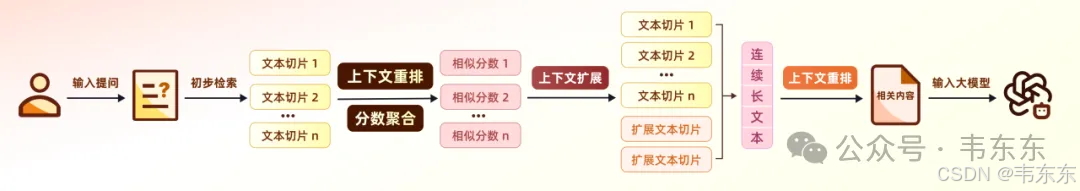 二次重排流程图