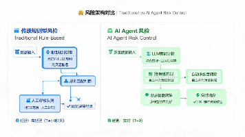 AI Agent在金融风控中的实战:从预警到决策的5分钟封面图