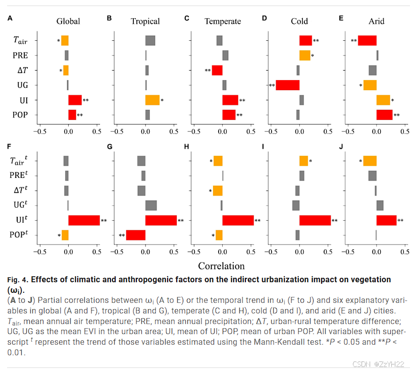 文献阅读 250120-Direct and indirect impacts of urbanization on vegetation ...