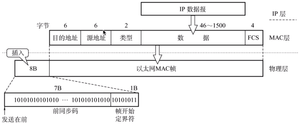 MAC帧格式