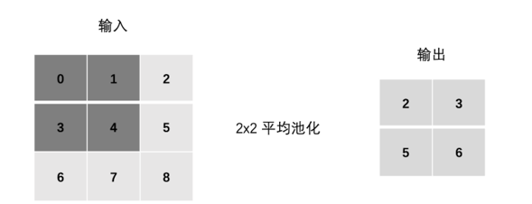 平均池化