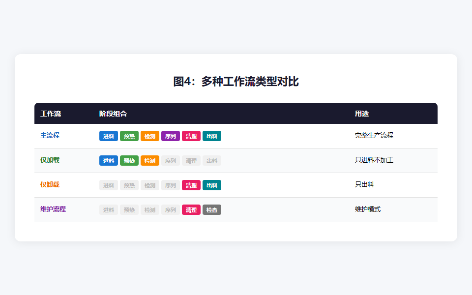 图4：多种工作流类型对比