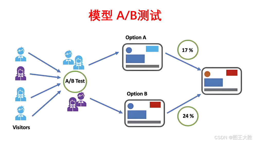 模型 A/B测试（科学验证）