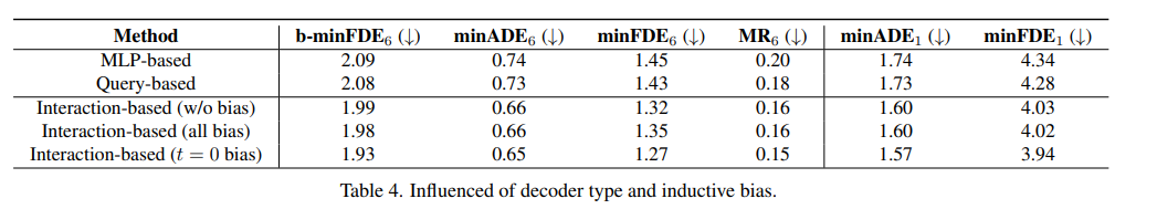 Influenced of decoder type and inductive bias