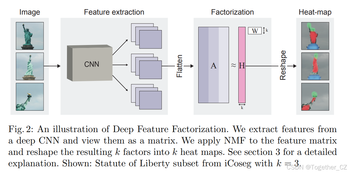 Deep Feature Factorization Deep Feature Factorization For Concept Discovery——深度特征分解用于概念发现-CSDN博客