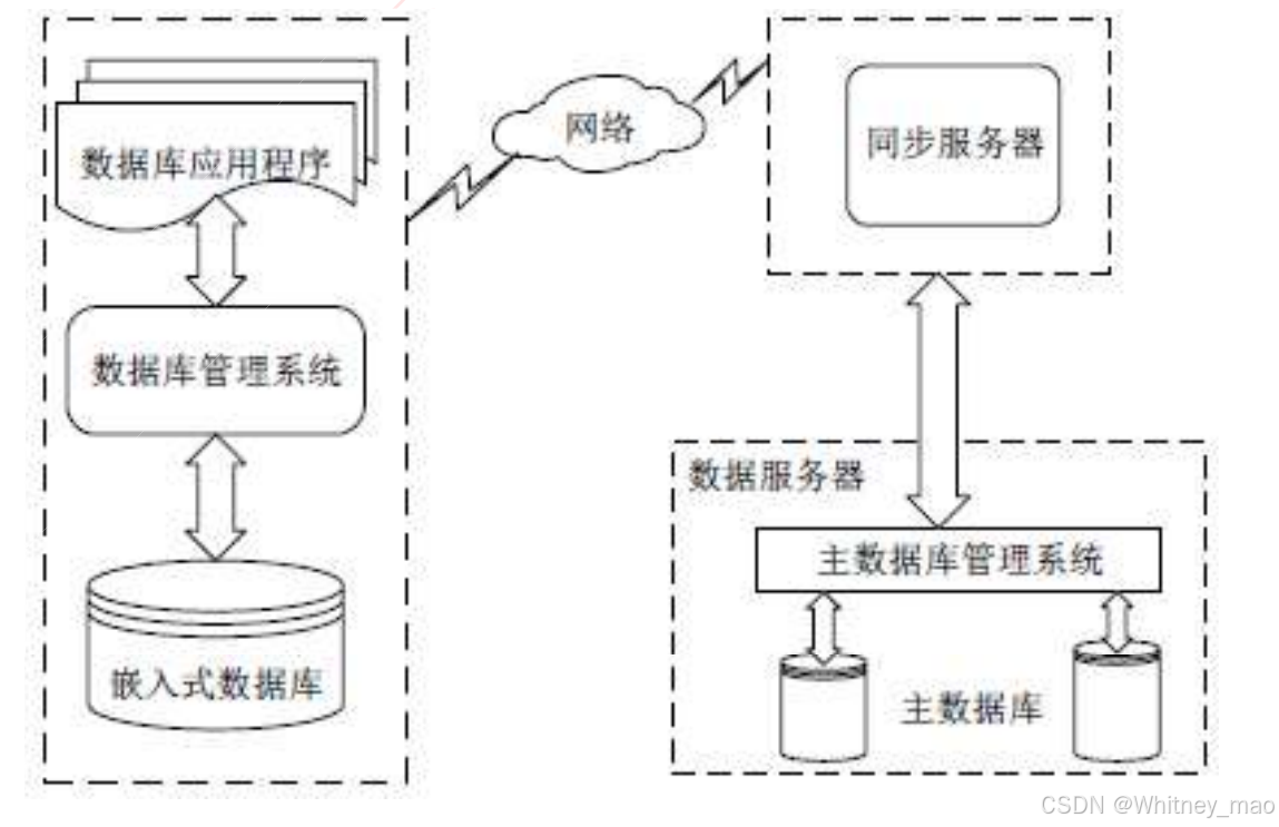 嵌入式数据库系统组成