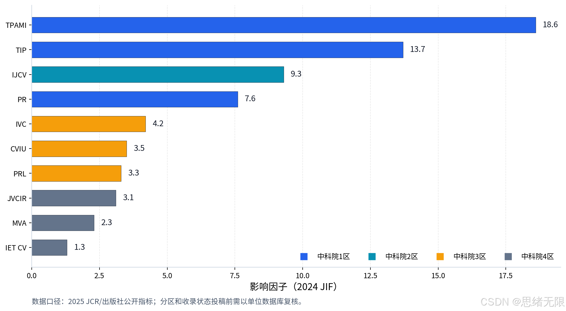 计算机视觉期刊影响因子对比