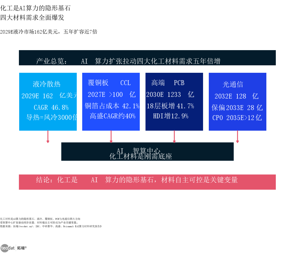 信息图1:化工是AI算力的隐形基石