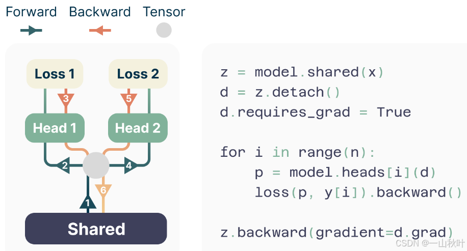 图2. 4-token预测简画