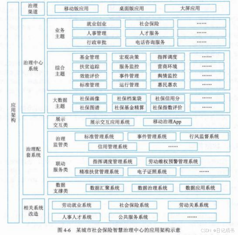 【中项】系统集成项目管理工程师-第4章 信息系统架构-4.3应用架构