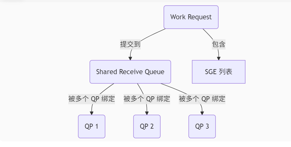 SRQ的概念理解和sge的概念理解_rdma srq-CSDN博客
