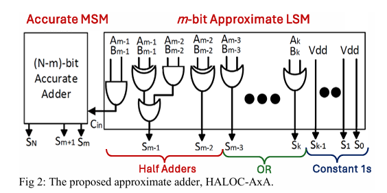 The proposed approximate adder, HALOC-AxA.