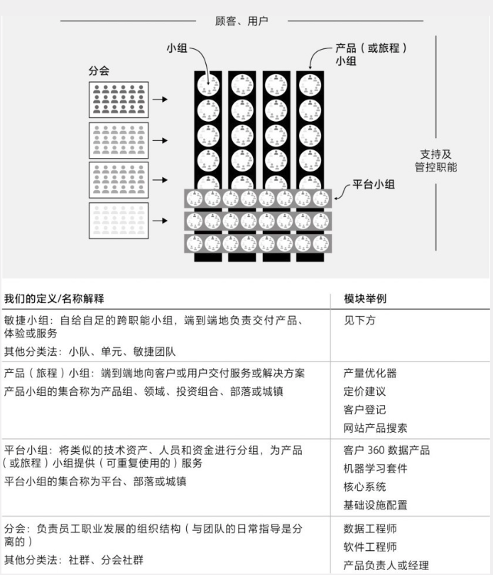 图3.9 敏捷运营模式的构建模块