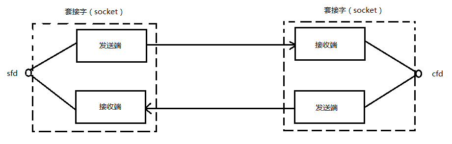 套接字示意图