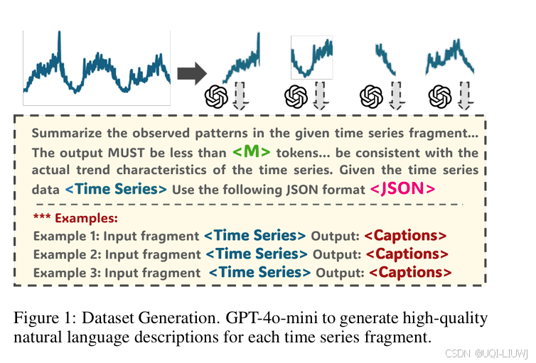 论文笔记:T2S: High-resolution Time Series Generation with Text-to-Series ...