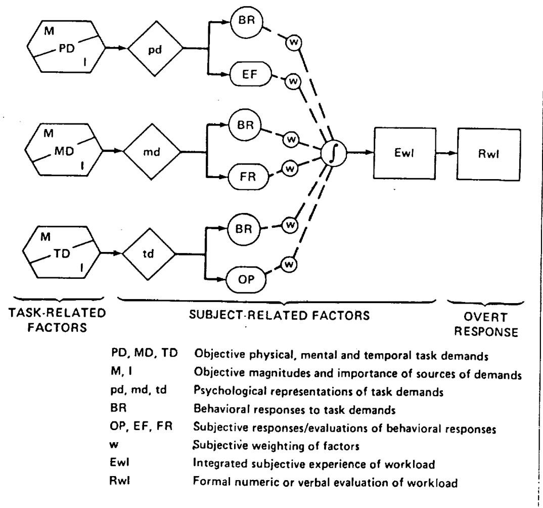 图 2. 主观工作负荷评估过程模型