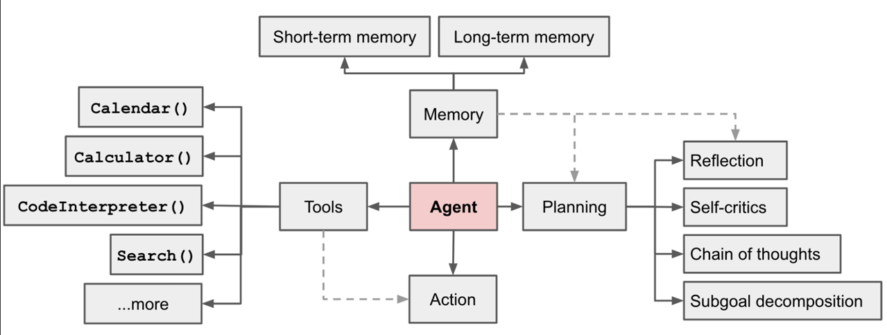 AI Agent架构