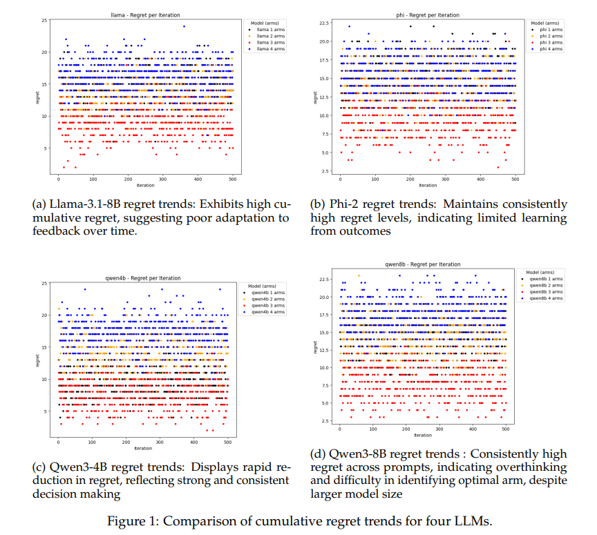 Comparison of cumulative regret trends for four LLMs.