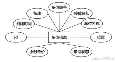 X245-基于微信小程序的智能停车场管理系统