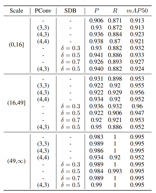 The ablation experiment of PConv and SDB loss for different scale target detection performance.