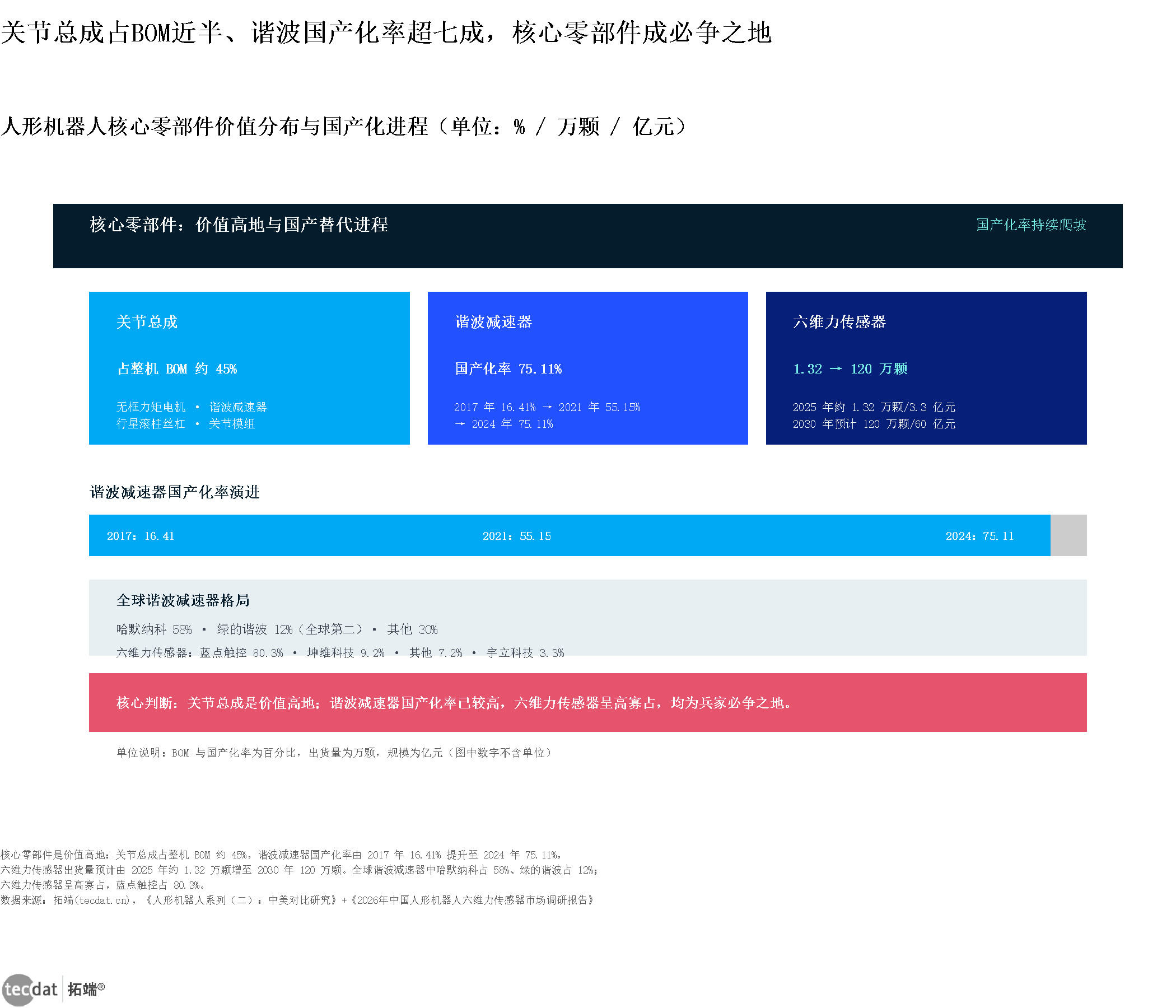 图表