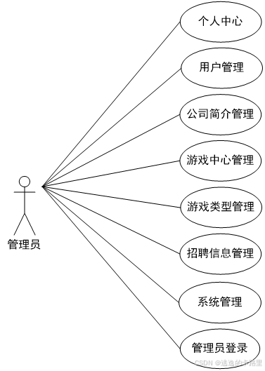 图3.5 管理员用例图