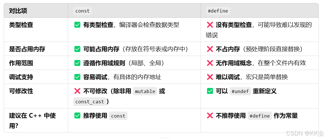 【C++八股】const和define的区别_c++ const与define区别-CSDN博客