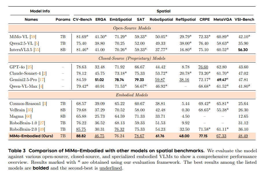 Comparison of MiMo-Embodied with other models on spatial benchmarks