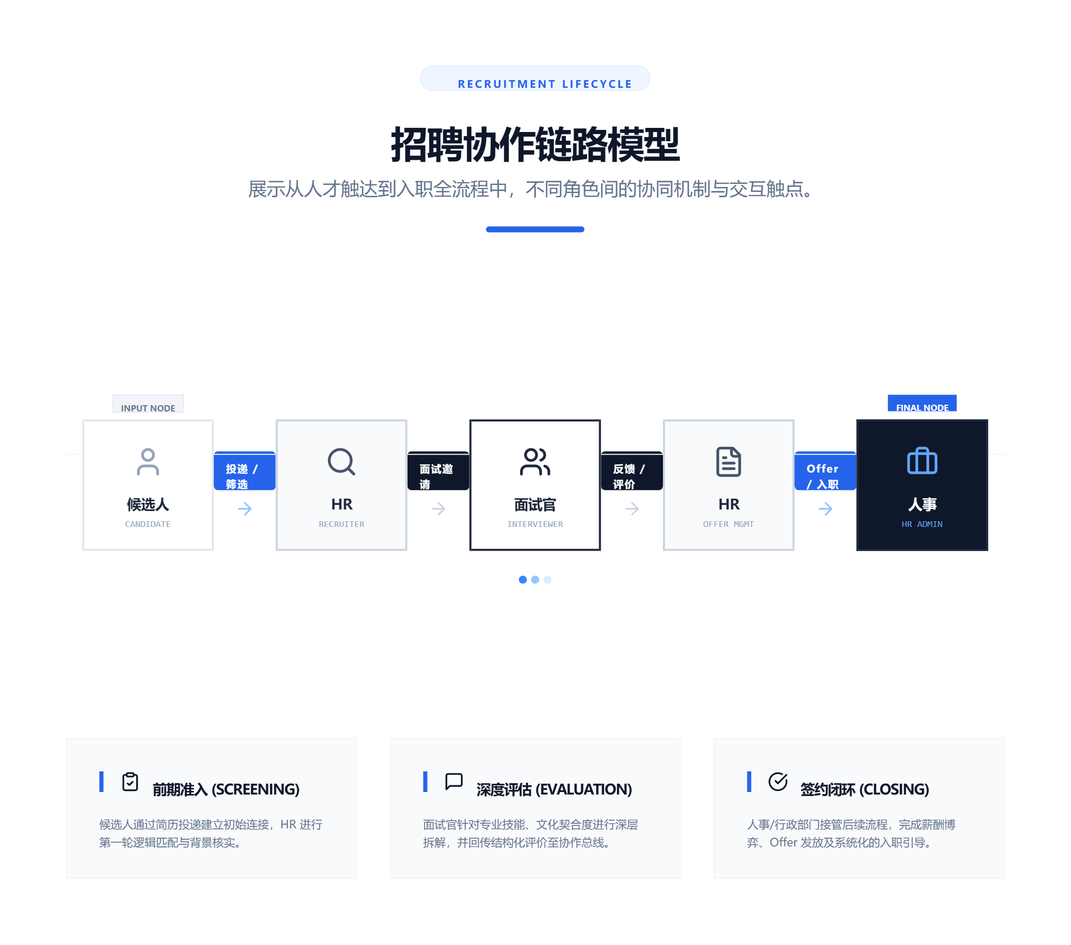 招聘协作链路模型