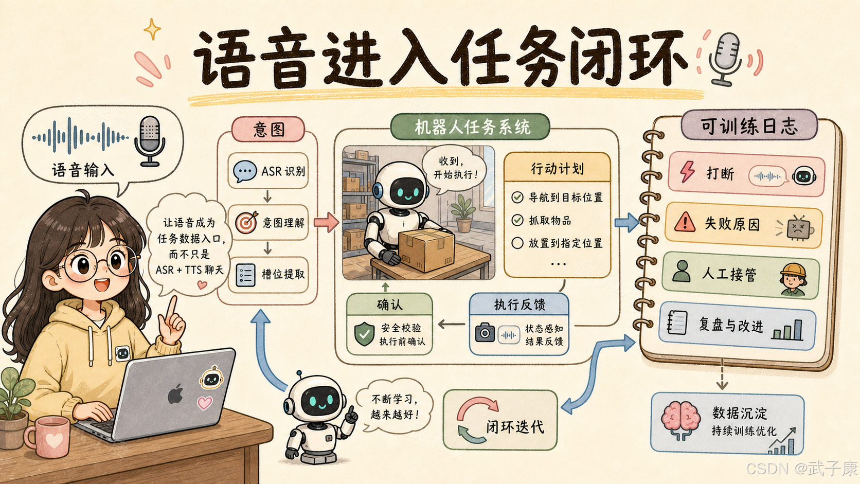 手绘信息图《语音进入任务闭环》:左侧"语音输入"区一个戴眼镜的女孩对着麦克风说"让语音成为任务数据入口,而不只是 ASR + TTS 聊天";中间 "意图" 三步流水线 → ASR 识别 → 意图理解 → 槽位提取;右侧 "机器人任务系统" 一个机器人站在仓库里说"收到,开始执行",行动计划勾选"导航到目标/抓取物品",末位空心圆圈"放置到指定位置",下面分"确认"与"执行反馈"两块;最右边是"可训练日志"笔记本,列出事件:打断、失败原因、人工接管、复盘与改进;底部圆形循环箭头 + 可爱小机器人说"不断学习,越来越好!" + 大脑图标"数据沉淀 持续训练优化"
