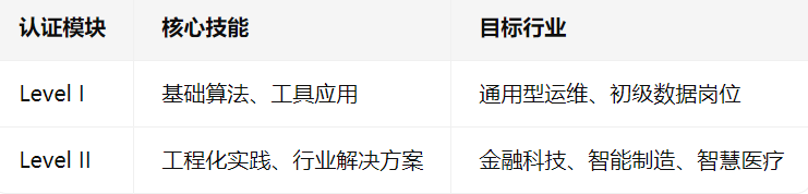 认证模块	核心技能	目标行业
Level I	基础算法、工具应用	通用型运维、初级数据岗位
Level II	工程化实践、行业解决方案	金融科技、智能制造、智慧医疗
总结展望:从“设备守护者”到“数智化赋能者”