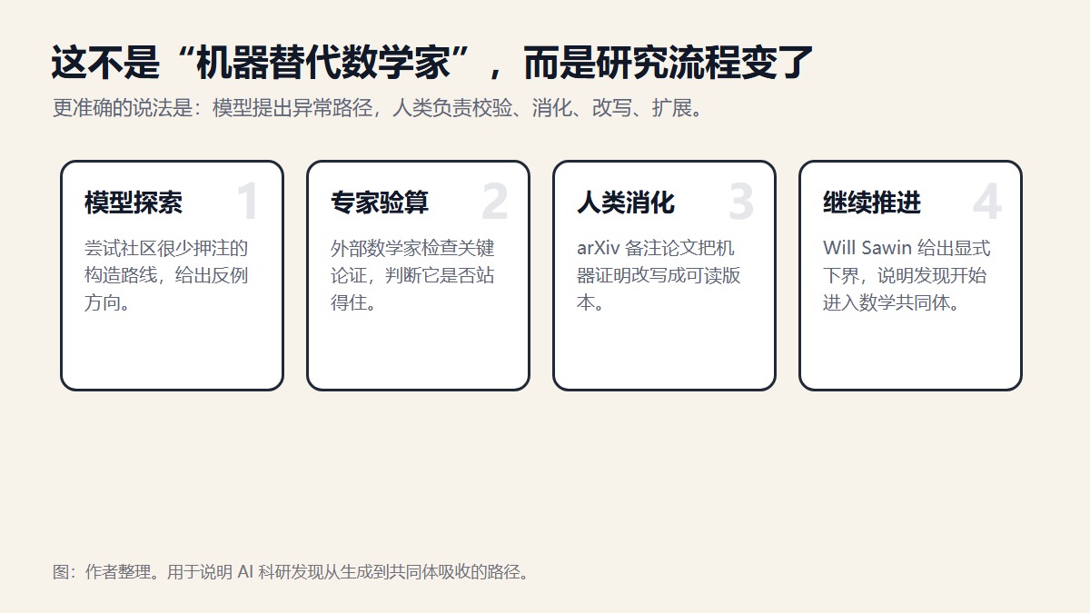 AI 科研发现流程