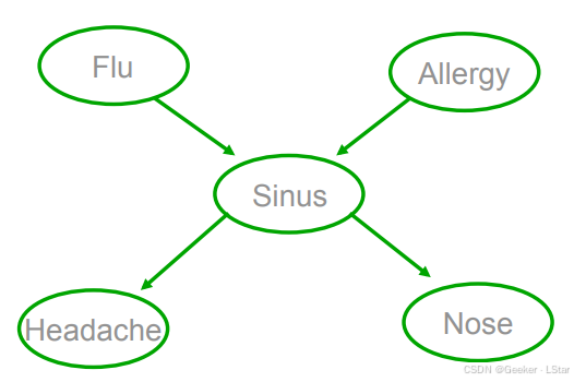 贝叶斯网络例子