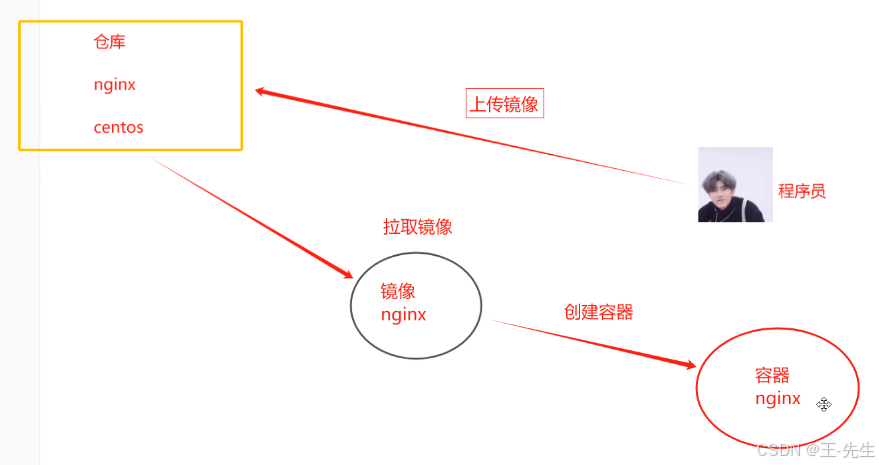 docker基本管理和应用