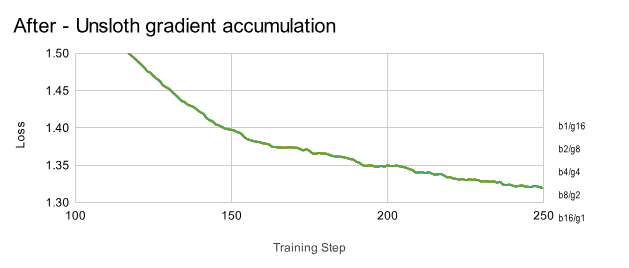 (After - 🦥 Unsloth Gradient Accumulation)