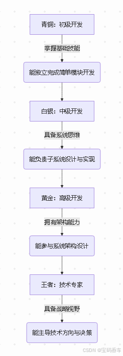 打怪升级