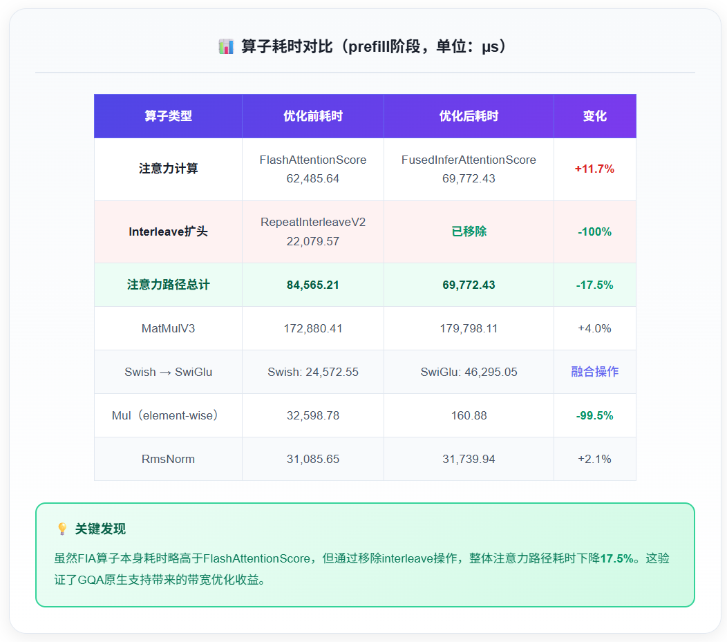 算子耗时对比