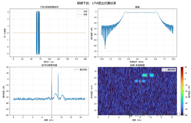 > **⚠️ 插图位 4：** 请在下方插入移频转发干扰 RD 二维图（）