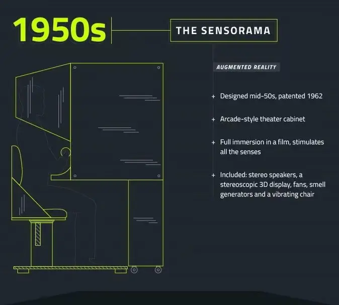 聊一聊VR的发展史【二】（VR技术的初现：1935-1965年）_视频sensorama (1962)sensorama morton ...