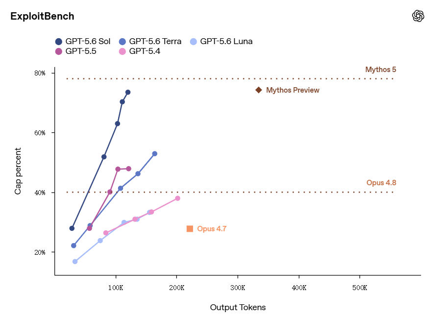 OpenAI 发布 GPT-5.6 系列 Sol/Terra/Luna 模型