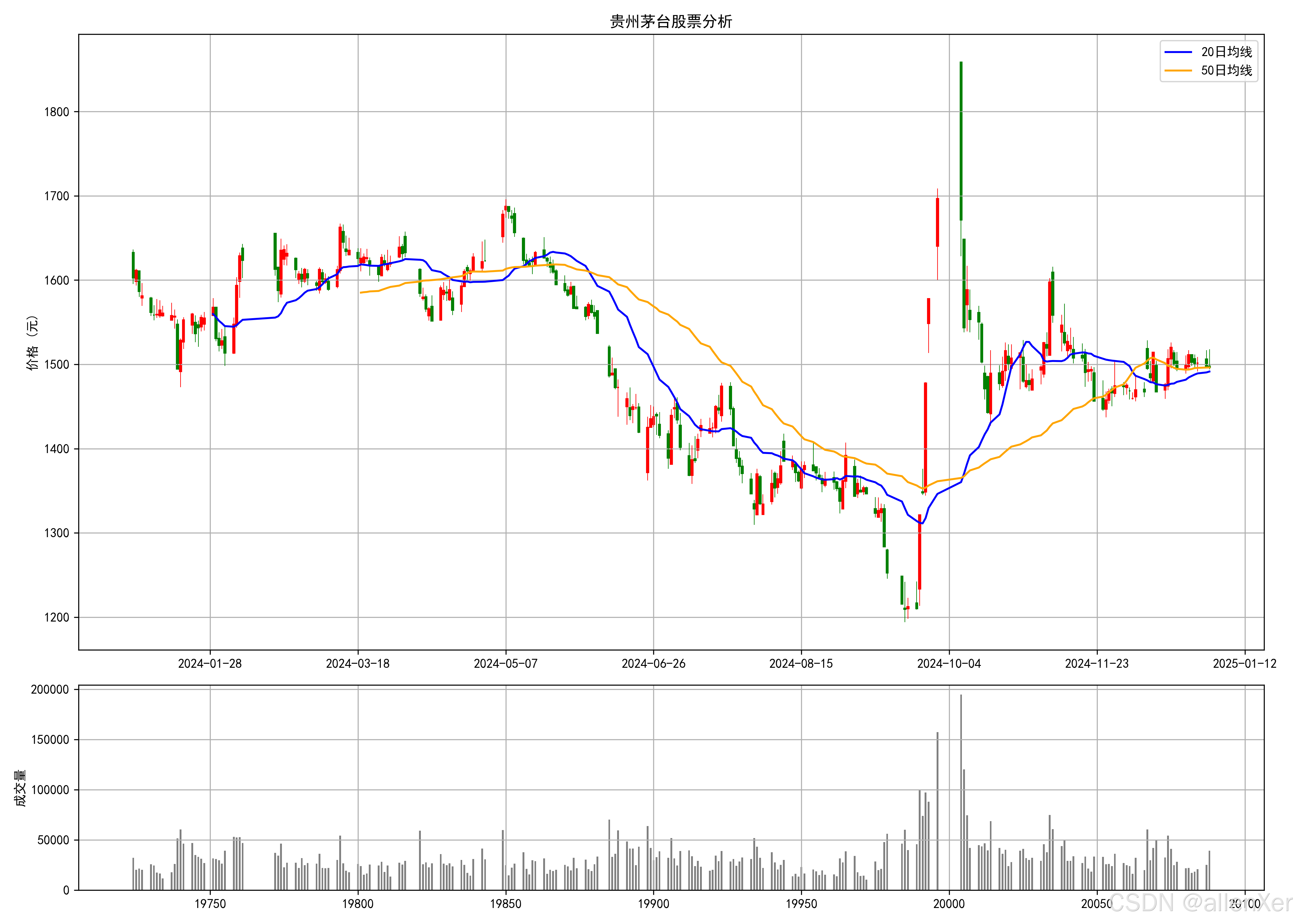 Python数据可视化魔法:用Matplotlib+机器学习预测A股趋势_python matplotlib 股票-CSDN博客