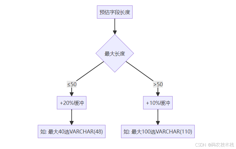 MySQL的VARCHAR(100) vs VARCHAR(10): 你以为只是长度不同？大错特错_mysql varchar 100索引是按 ...