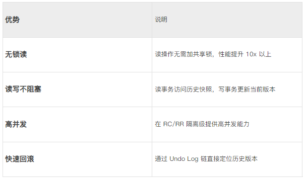 优势​说明​无锁读​读操作无需加共享锁，性能提升 10x 以上​读写不阻塞​读事务访问历史快照，写事务更新当前版本​高并发​在 RC/RR 隔离级提供高并发能力​快速回滚​通过 Undo Log 链直接定位历史版本