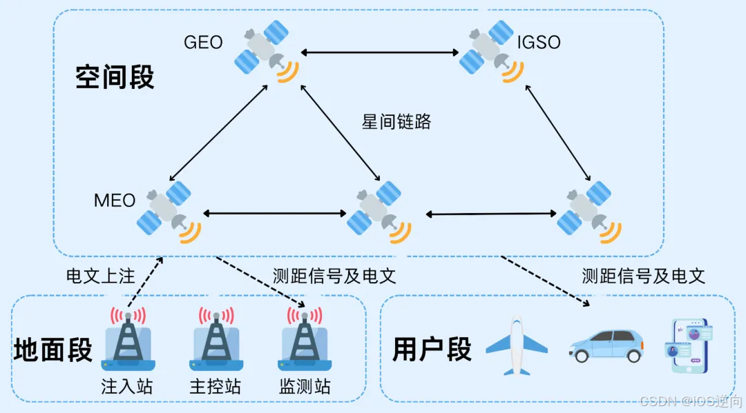 北斗系统的“三个组成部分”：空间段、地面段和用户段_北斗地面段-CSDN博客