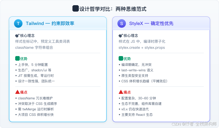 弃用 Tailwind CSS？Meta 开源的 StyleX 深度对比与实战指南-CSDN博客