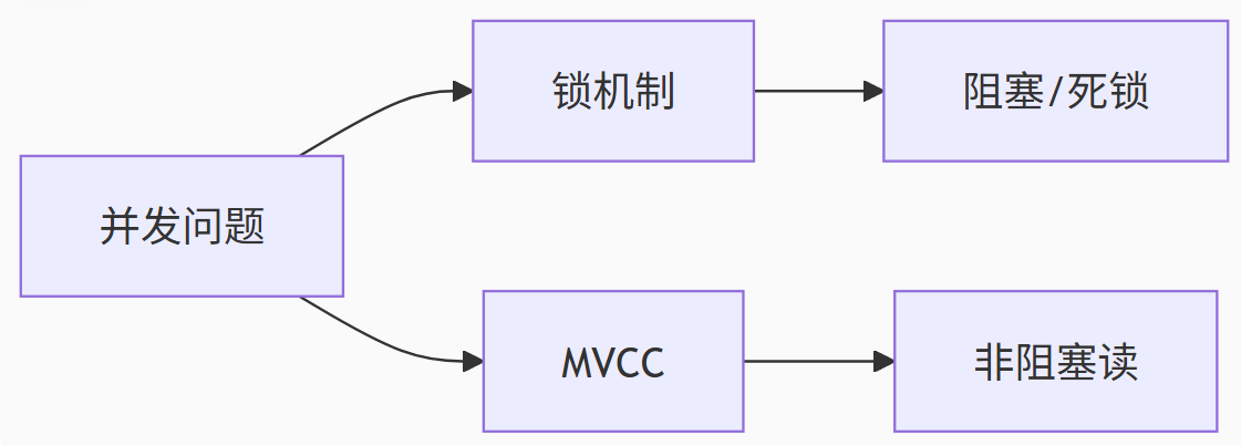 MySQL MVCC深度解析：多版本并发控制的魔法世界