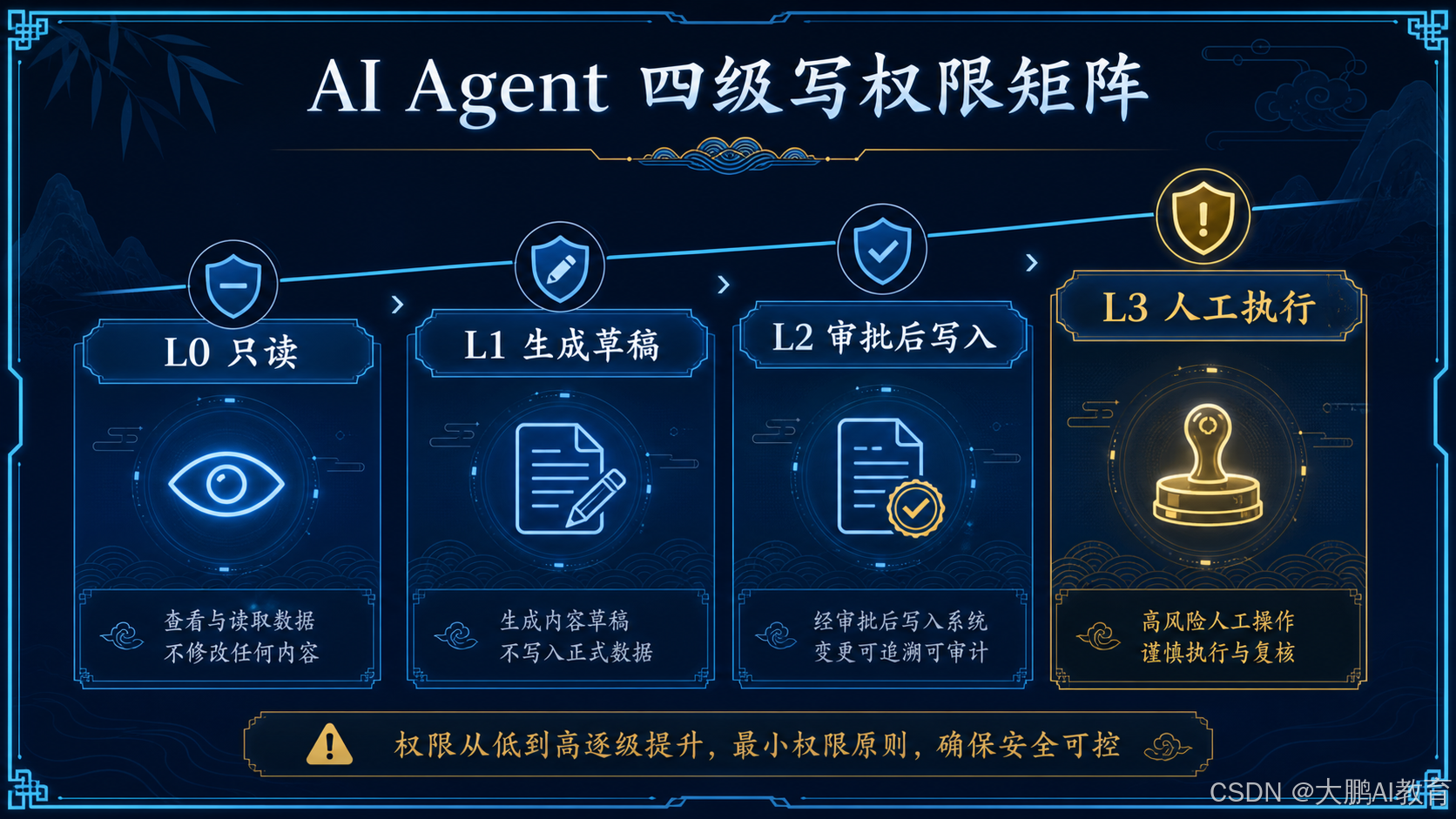 AI Agent 四级写权限矩阵