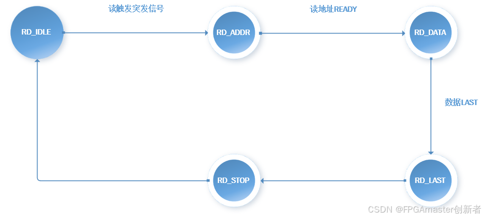手把手教你verilog实现AXI总线协议读写/FPGA实现DMA数据传输/FPGA实现AMBA协议/FPGA手搓AXI协议/AXI协议详解（一）----读写模块设计_axi verilog