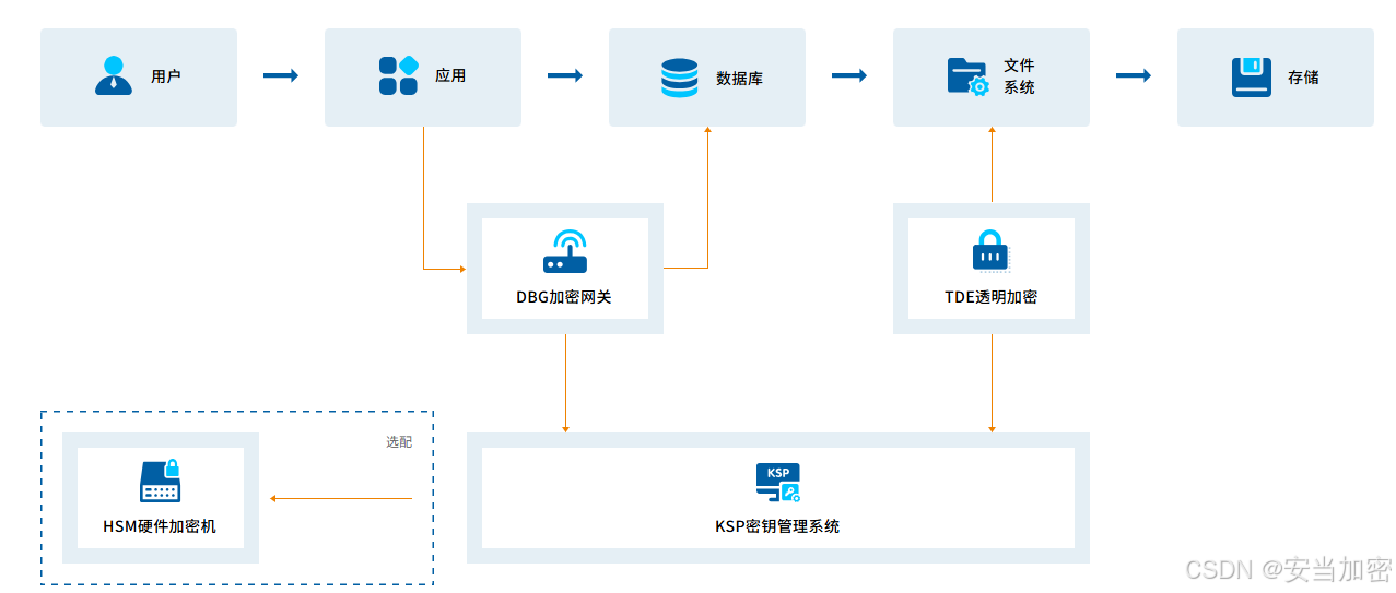 MySQL数据库整库透明加密与动态脱敏实践:TDE + 数据库网关组合方案详解-CSDN博客