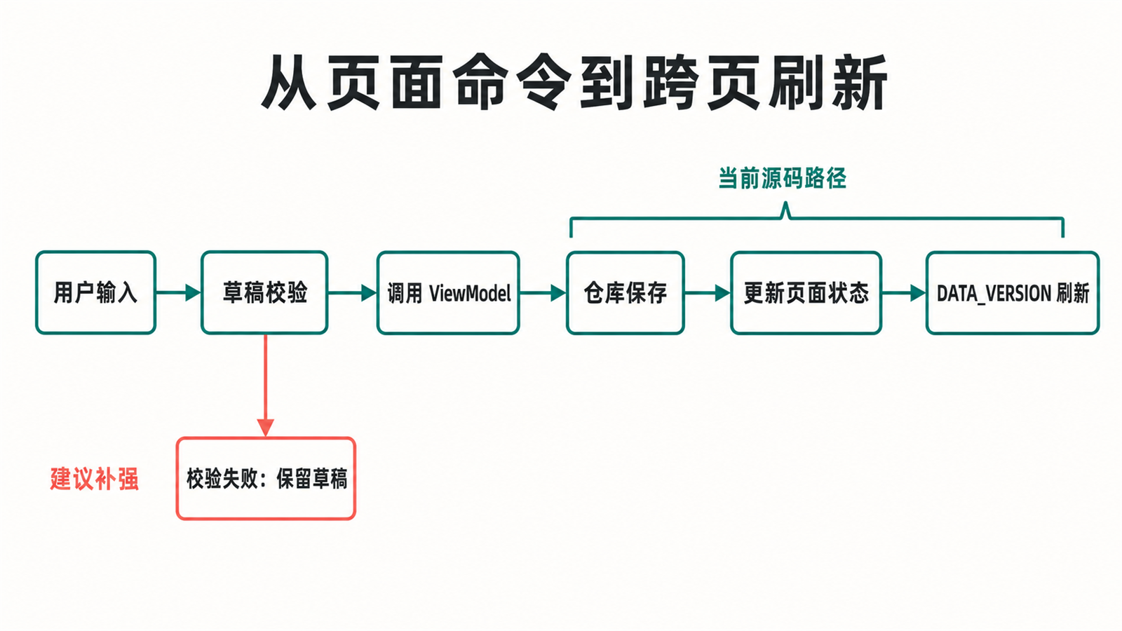 页面命令到草稿校验、保存和跨页刷新的状态流